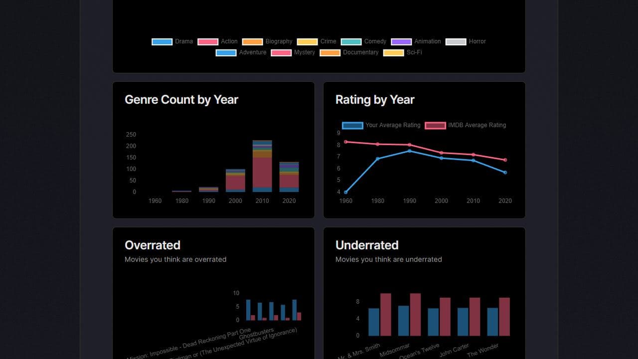 screenshot of the data dashboard showing a few different charts